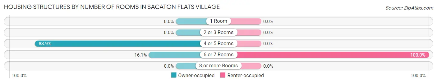 Housing Structures by Number of Rooms in Sacaton Flats Village
