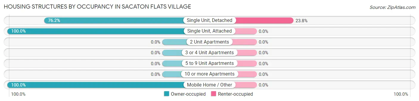 Housing Structures by Occupancy in Sacaton Flats Village
