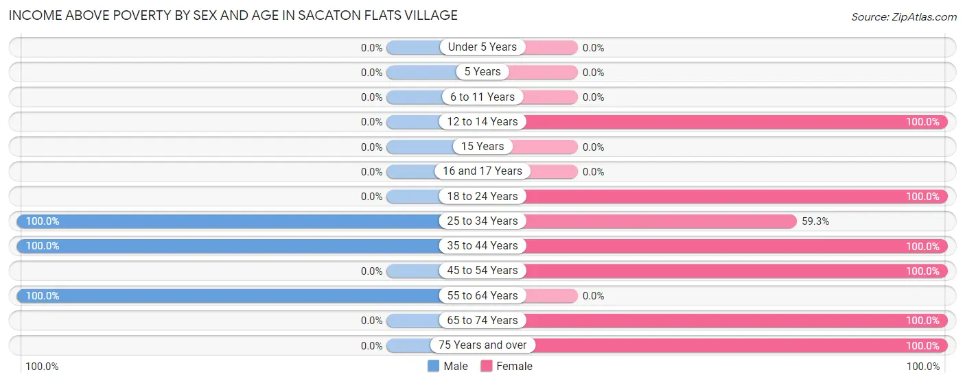 Income Above Poverty by Sex and Age in Sacaton Flats Village