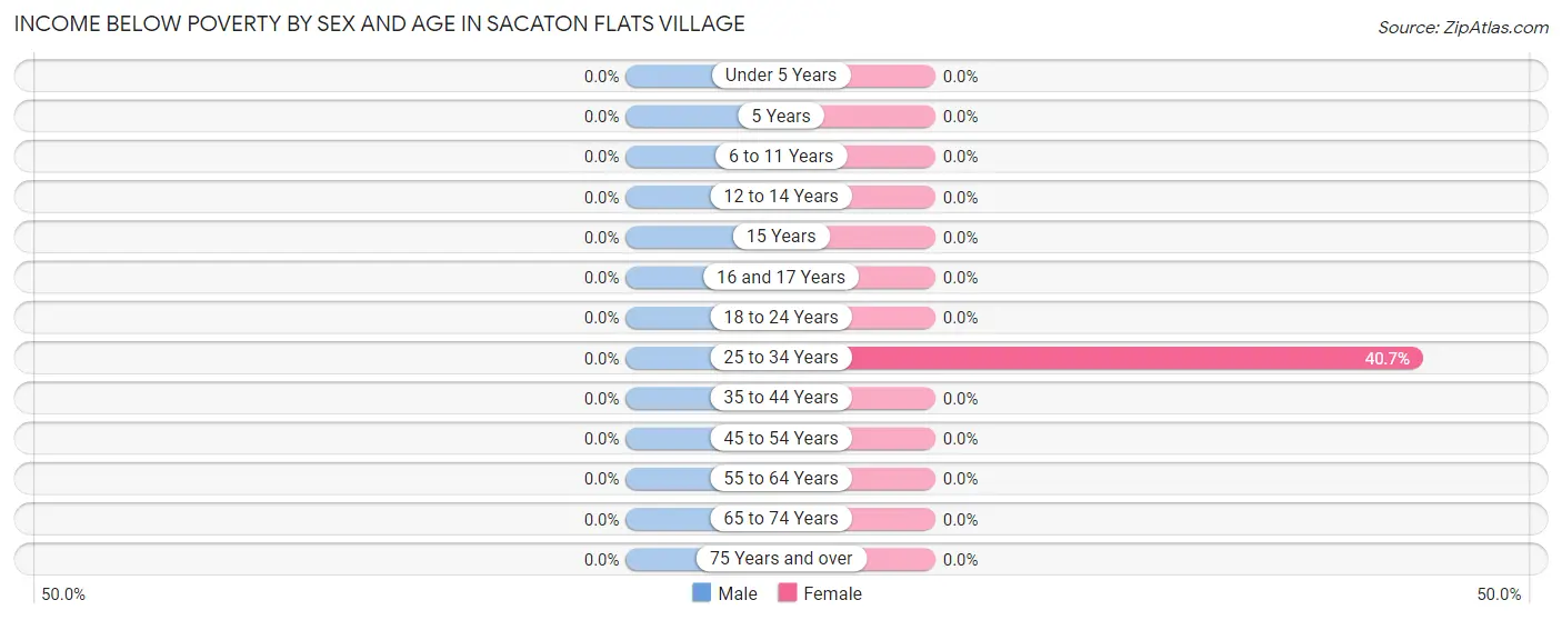 Income Below Poverty by Sex and Age in Sacaton Flats Village