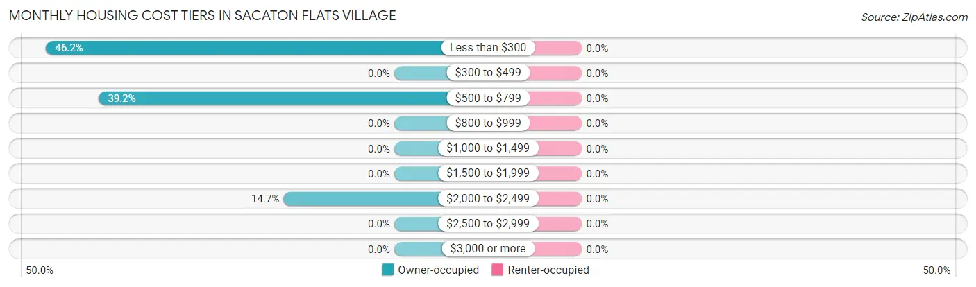Monthly Housing Cost Tiers in Sacaton Flats Village