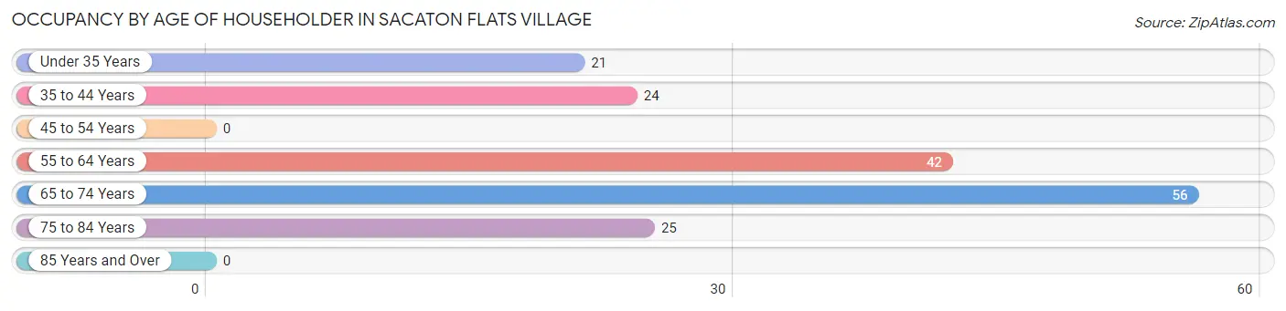 Occupancy by Age of Householder in Sacaton Flats Village