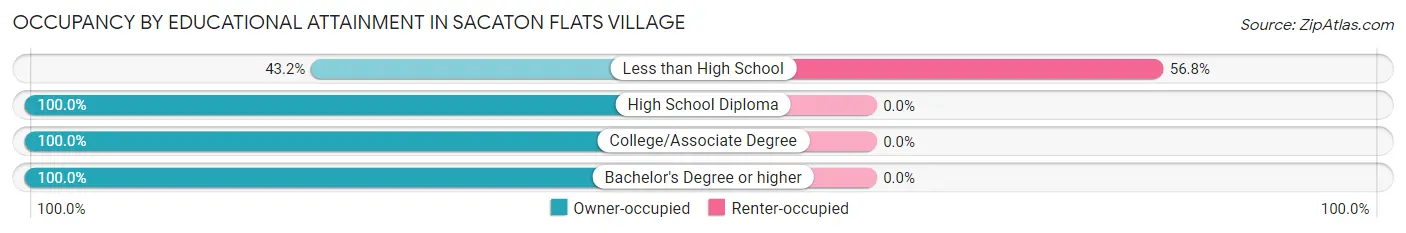 Occupancy by Educational Attainment in Sacaton Flats Village