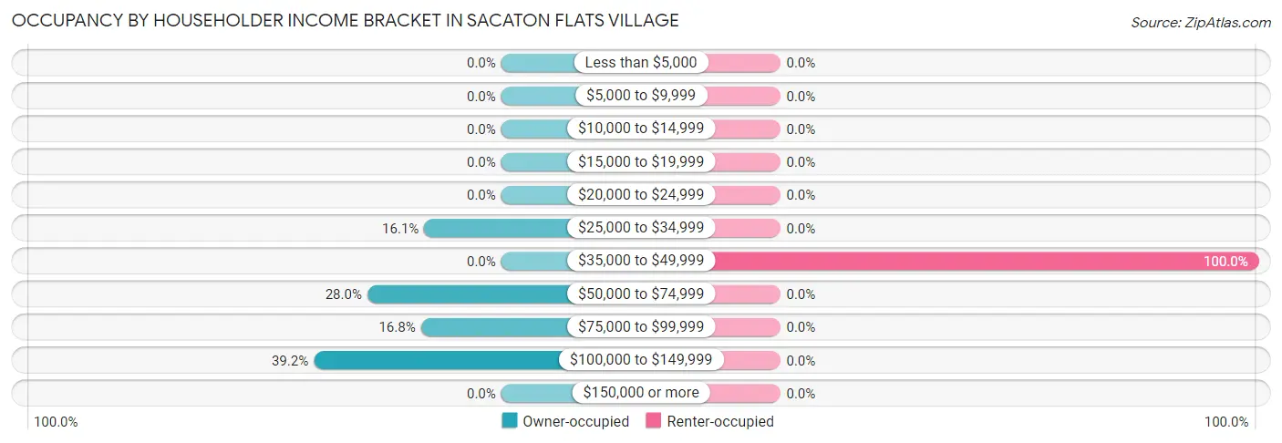 Occupancy by Householder Income Bracket in Sacaton Flats Village