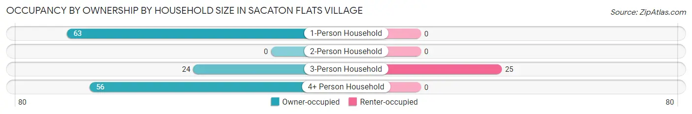 Occupancy by Ownership by Household Size in Sacaton Flats Village
