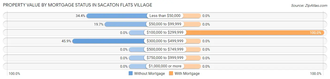 Property Value by Mortgage Status in Sacaton Flats Village