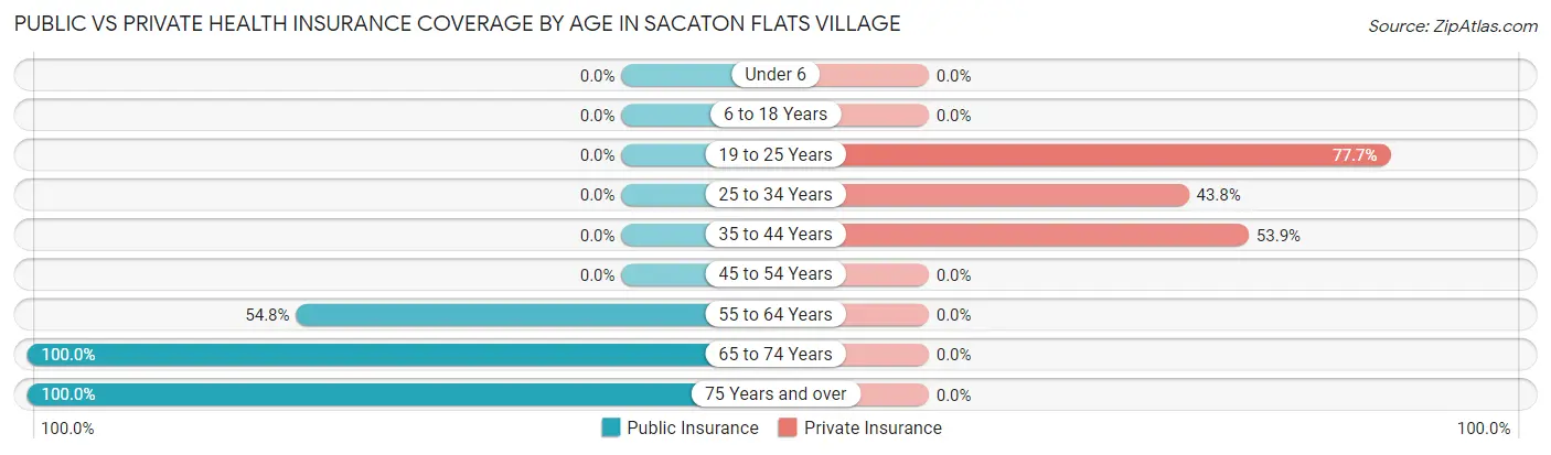 Public vs Private Health Insurance Coverage by Age in Sacaton Flats Village