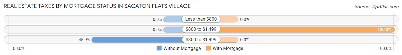 Real Estate Taxes by Mortgage Status in Sacaton Flats Village
