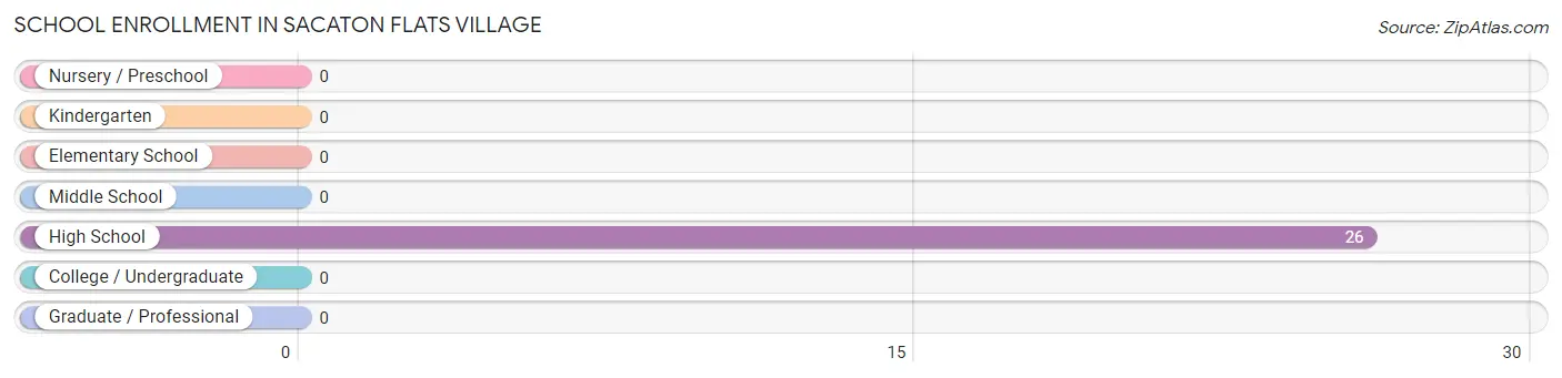 School Enrollment in Sacaton Flats Village