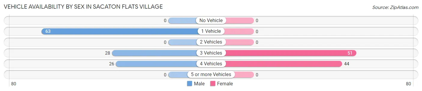 Vehicle Availability by Sex in Sacaton Flats Village