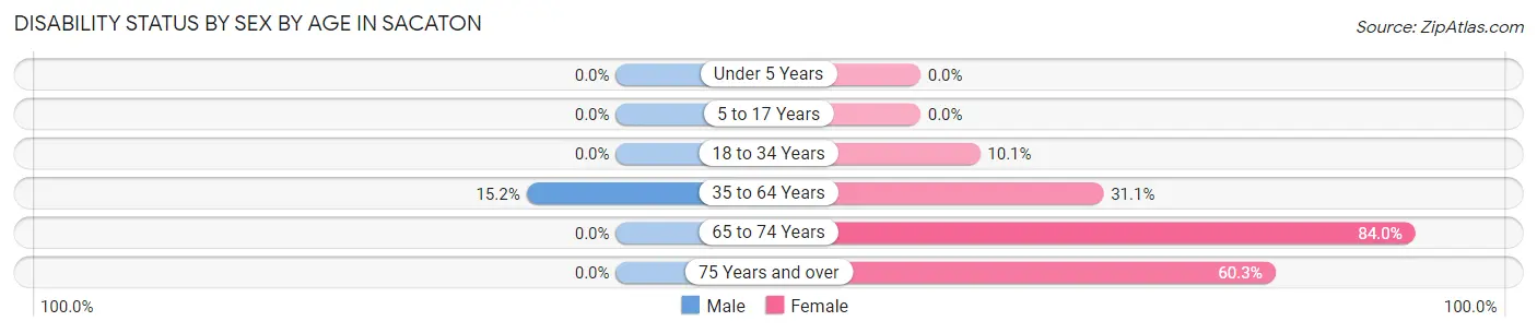 Disability Status by Sex by Age in Sacaton