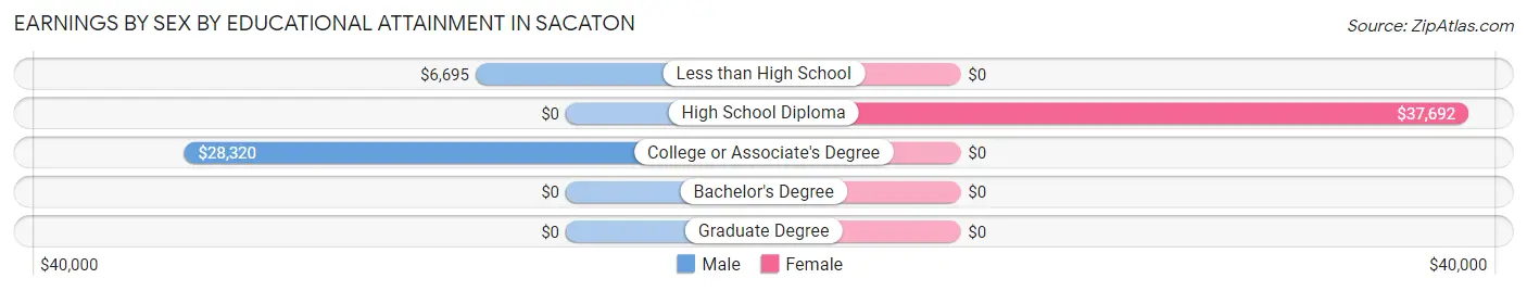 Earnings by Sex by Educational Attainment in Sacaton