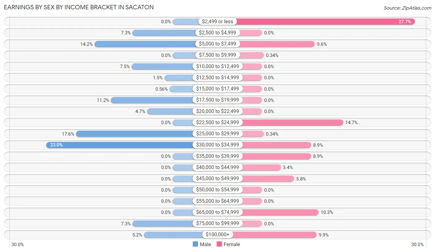 Earnings by Sex by Income Bracket in Sacaton
