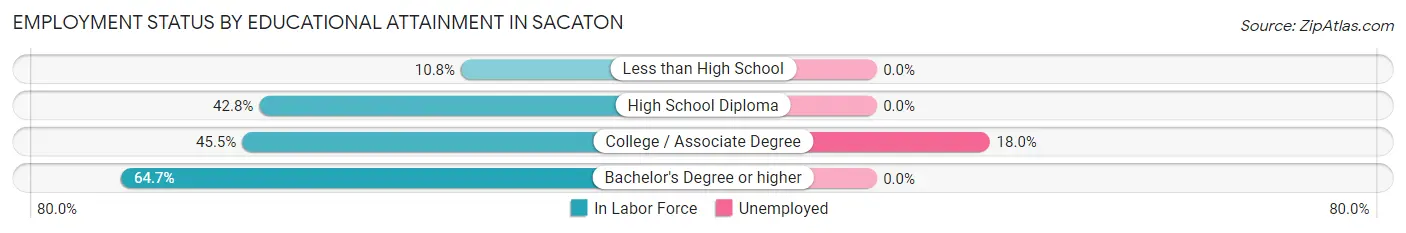 Employment Status by Educational Attainment in Sacaton