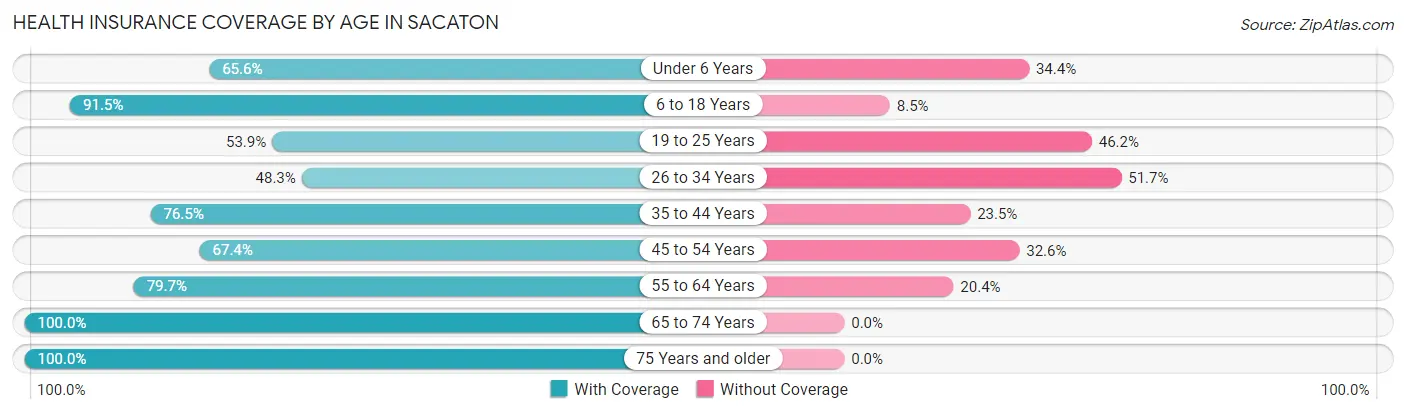 Health Insurance Coverage by Age in Sacaton