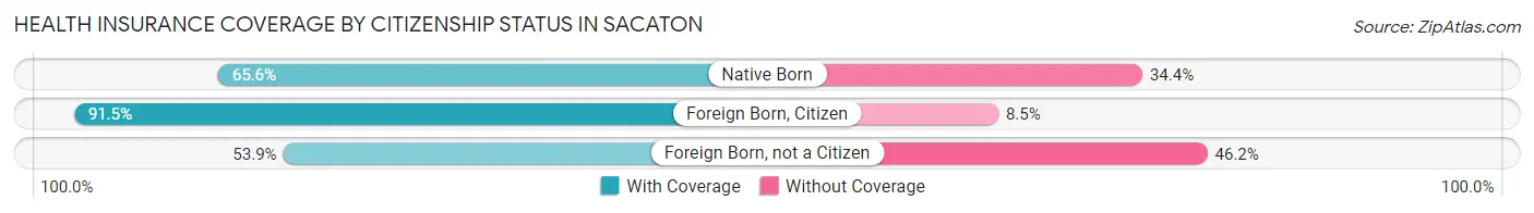 Health Insurance Coverage by Citizenship Status in Sacaton