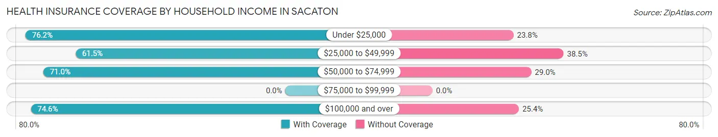 Health Insurance Coverage by Household Income in Sacaton