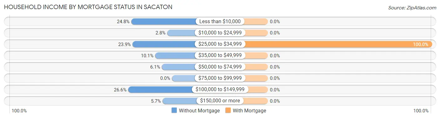 Household Income by Mortgage Status in Sacaton