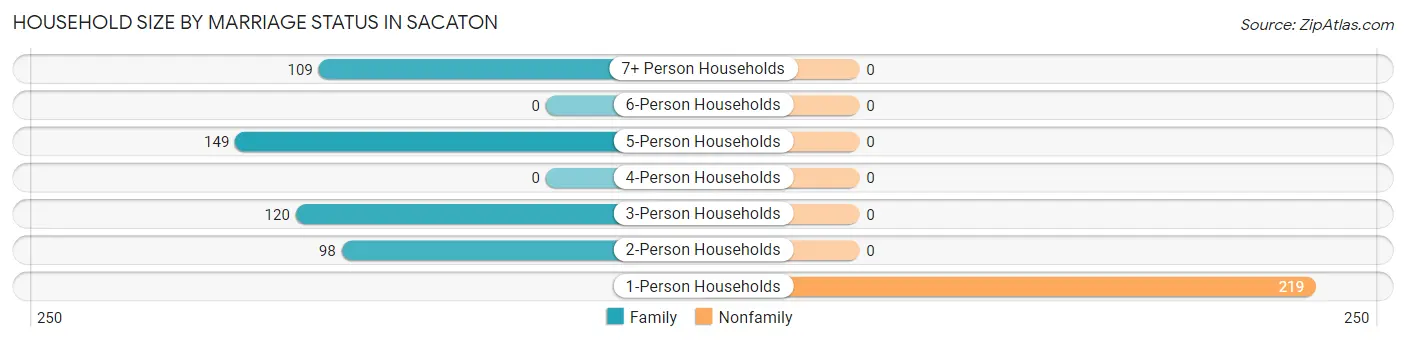 Household Size by Marriage Status in Sacaton