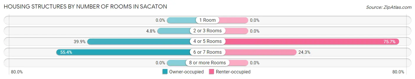 Housing Structures by Number of Rooms in Sacaton