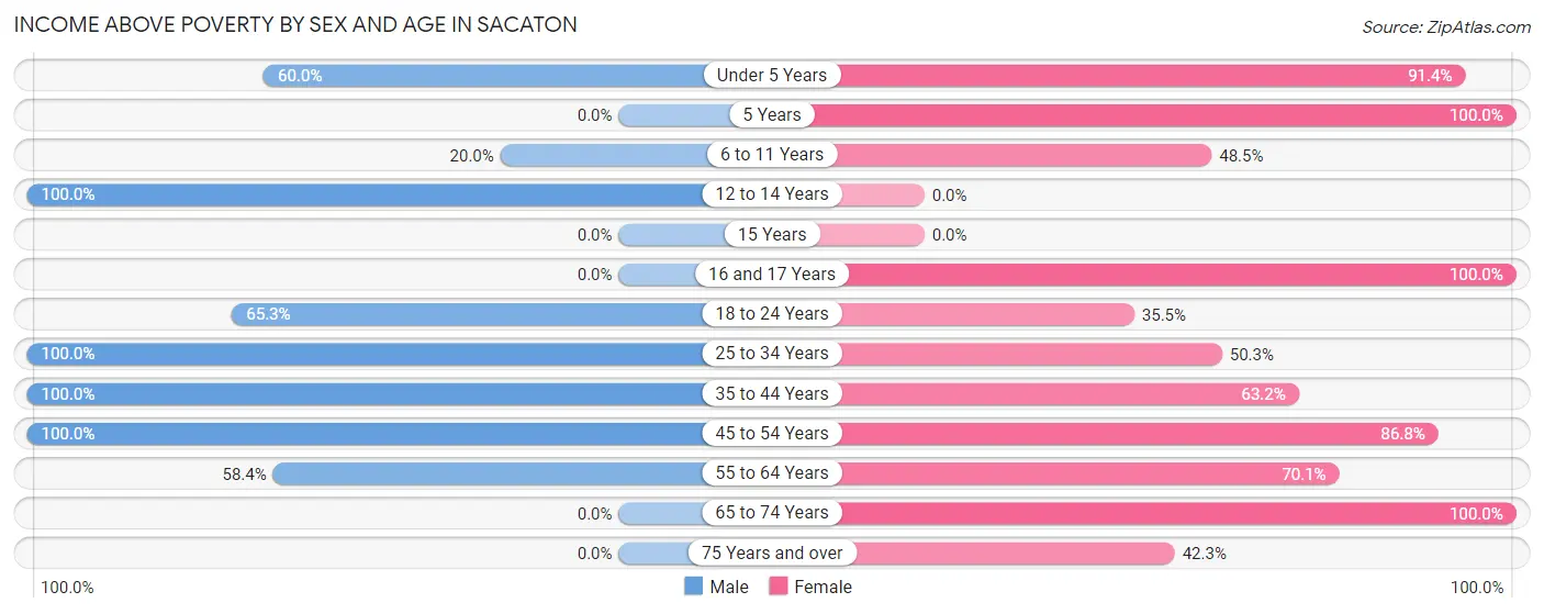 Income Above Poverty by Sex and Age in Sacaton