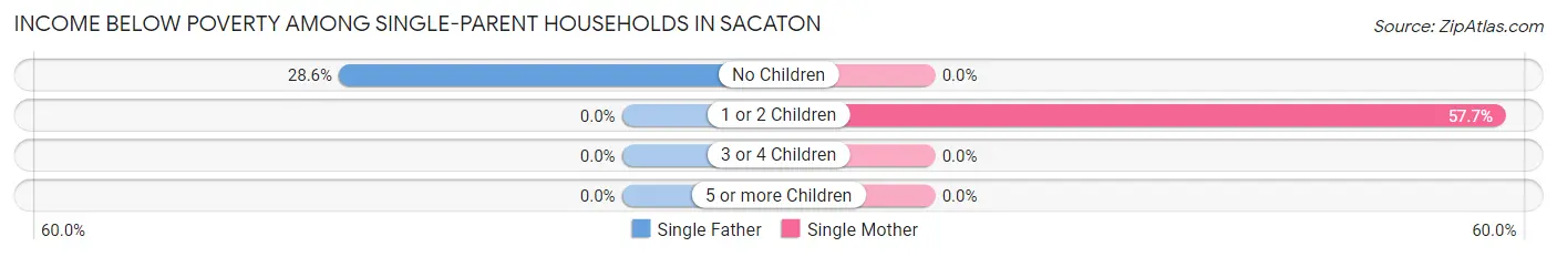 Income Below Poverty Among Single-Parent Households in Sacaton