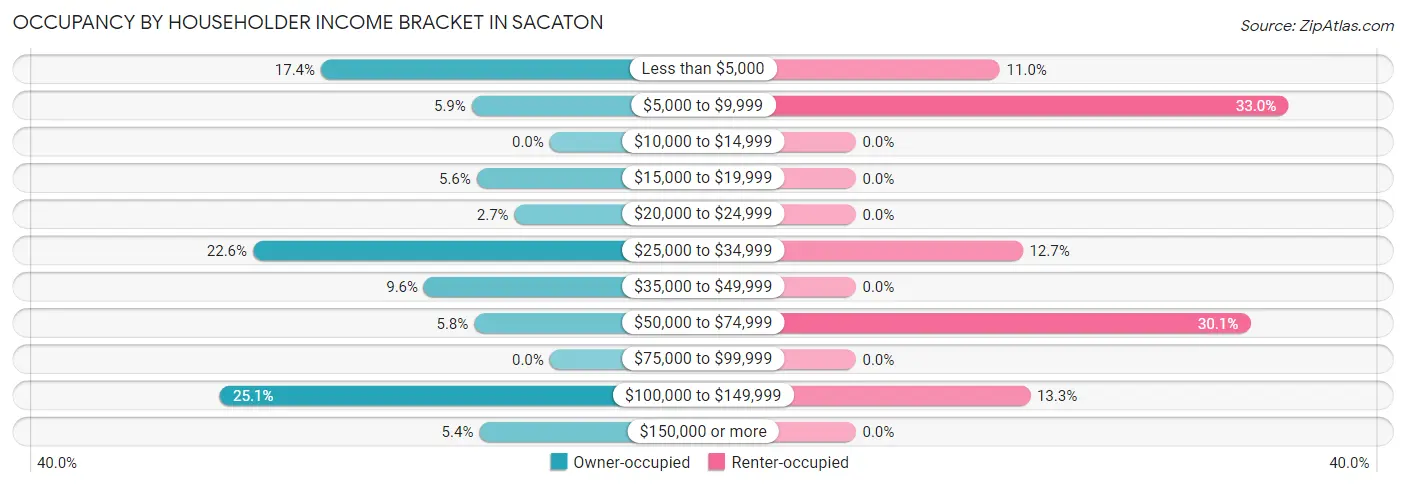Occupancy by Householder Income Bracket in Sacaton