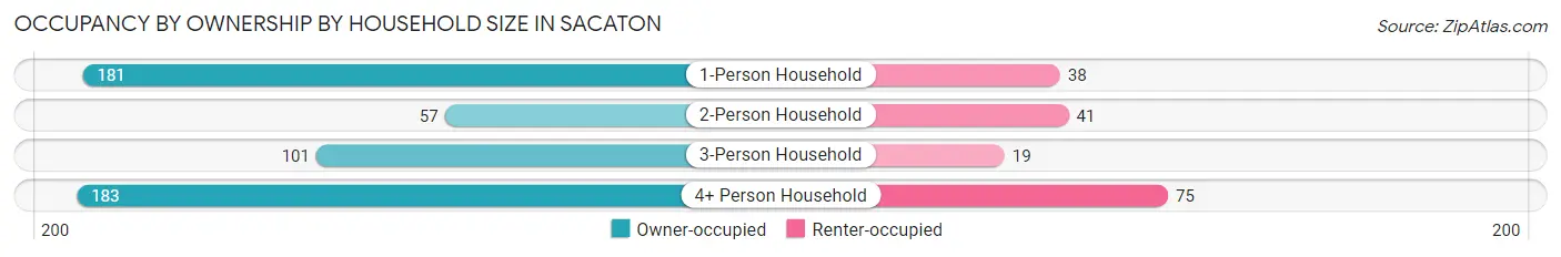 Occupancy by Ownership by Household Size in Sacaton
