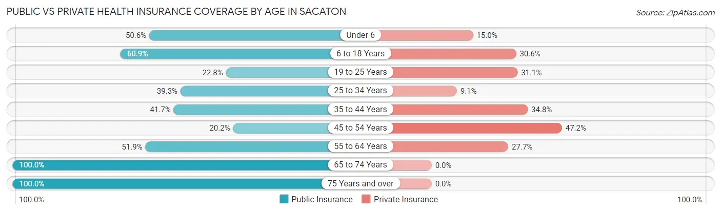 Public vs Private Health Insurance Coverage by Age in Sacaton