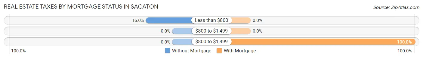Real Estate Taxes by Mortgage Status in Sacaton
