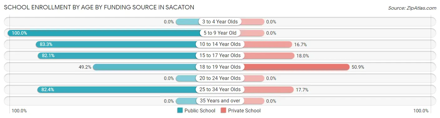 School Enrollment by Age by Funding Source in Sacaton