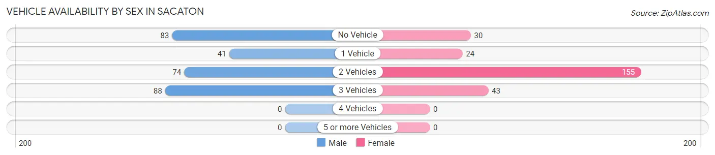 Vehicle Availability by Sex in Sacaton