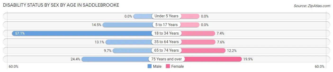 Disability Status by Sex by Age in Saddlebrooke