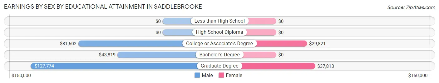 Earnings by Sex by Educational Attainment in Saddlebrooke