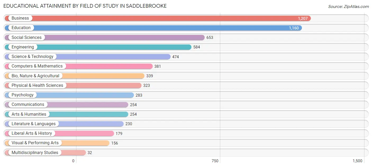 Educational Attainment by Field of Study in Saddlebrooke