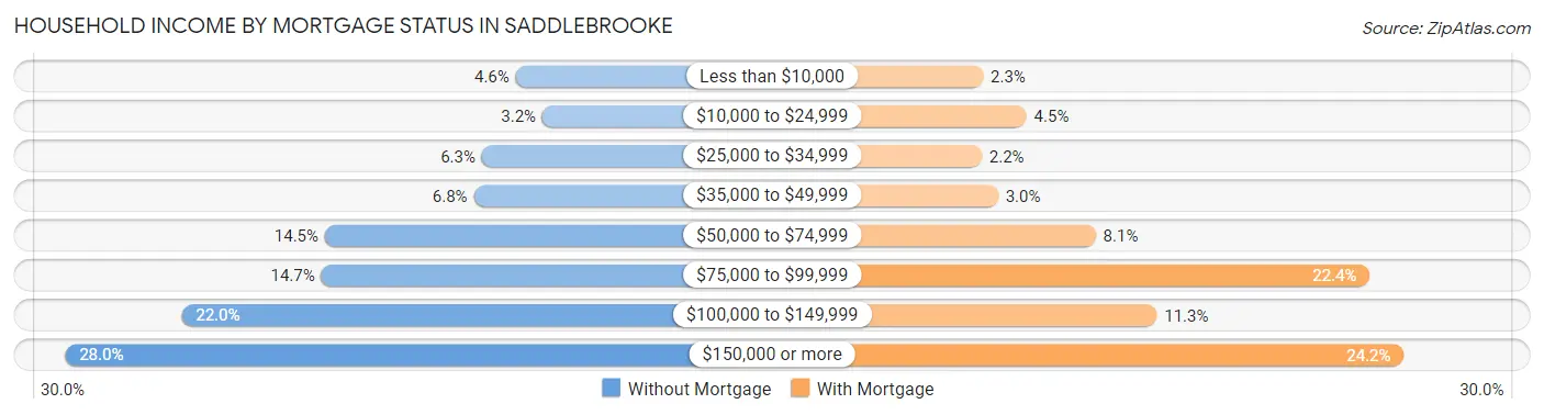 Household Income by Mortgage Status in Saddlebrooke
