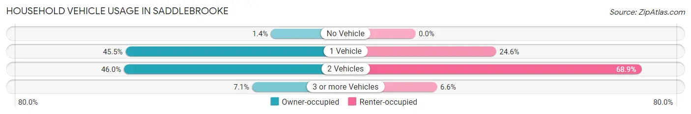 Household Vehicle Usage in Saddlebrooke