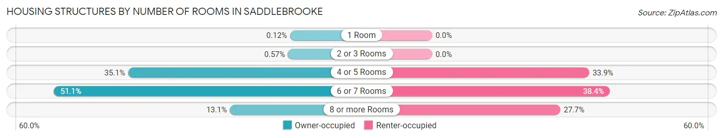 Housing Structures by Number of Rooms in Saddlebrooke