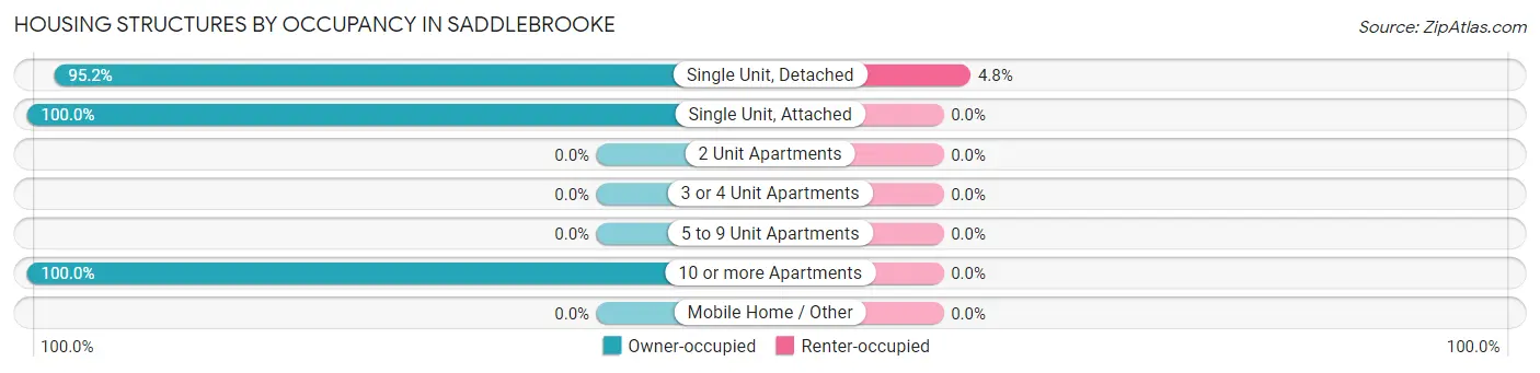 Housing Structures by Occupancy in Saddlebrooke
