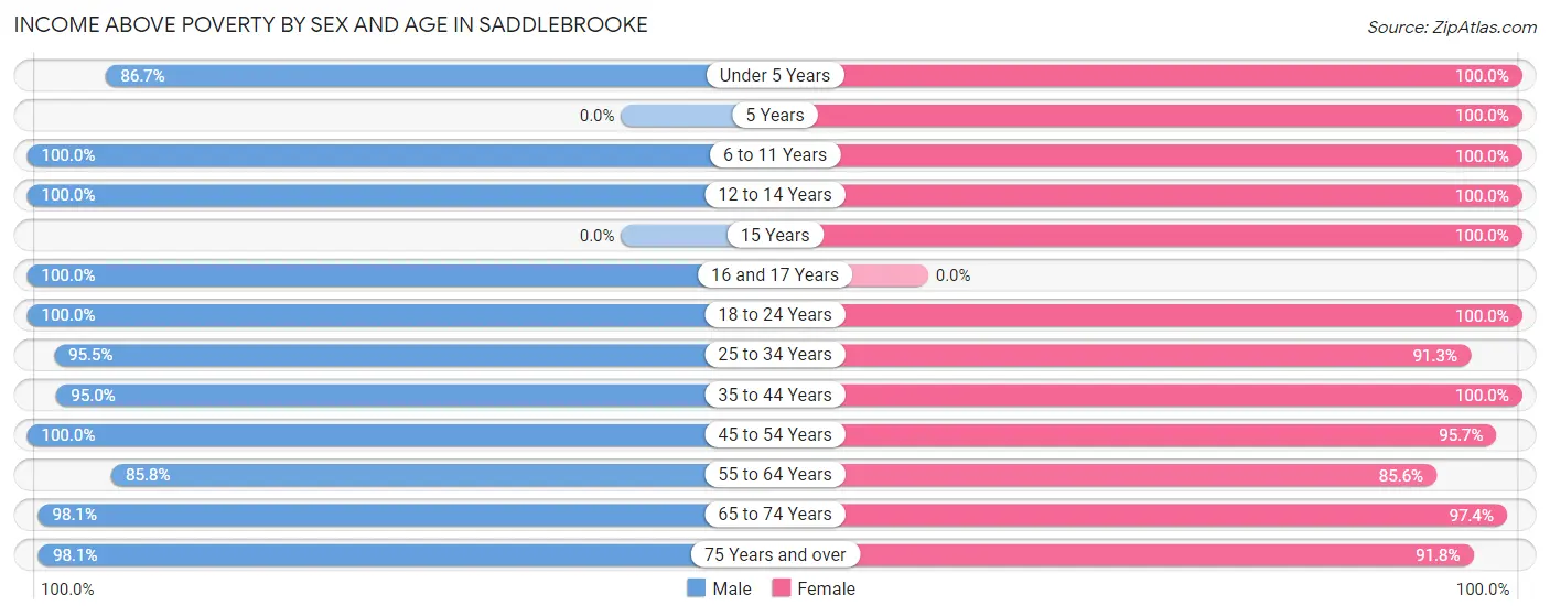 Income Above Poverty by Sex and Age in Saddlebrooke