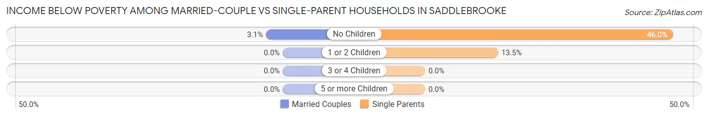 Income Below Poverty Among Married-Couple vs Single-Parent Households in Saddlebrooke