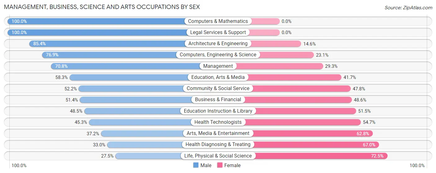 Management, Business, Science and Arts Occupations by Sex in Saddlebrooke
