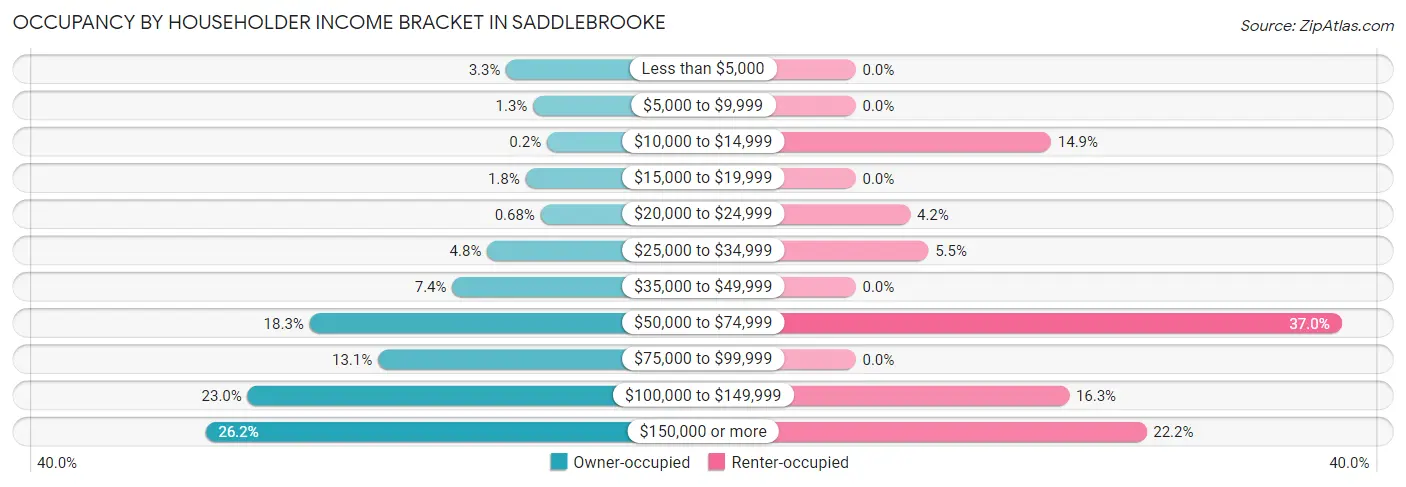 Occupancy by Householder Income Bracket in Saddlebrooke