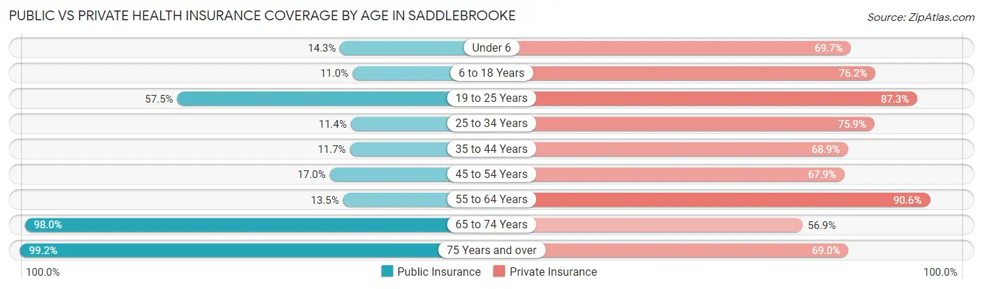 Public vs Private Health Insurance Coverage by Age in Saddlebrooke