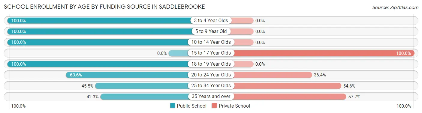 School Enrollment by Age by Funding Source in Saddlebrooke