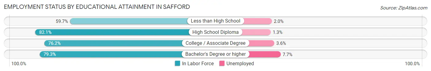 Employment Status by Educational Attainment in Safford