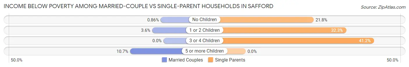 Income Below Poverty Among Married-Couple vs Single-Parent Households in Safford
