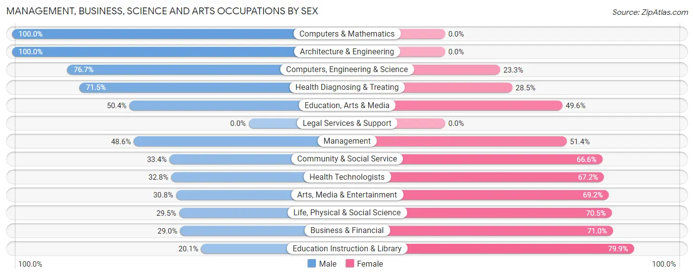 Management, Business, Science and Arts Occupations by Sex in Safford