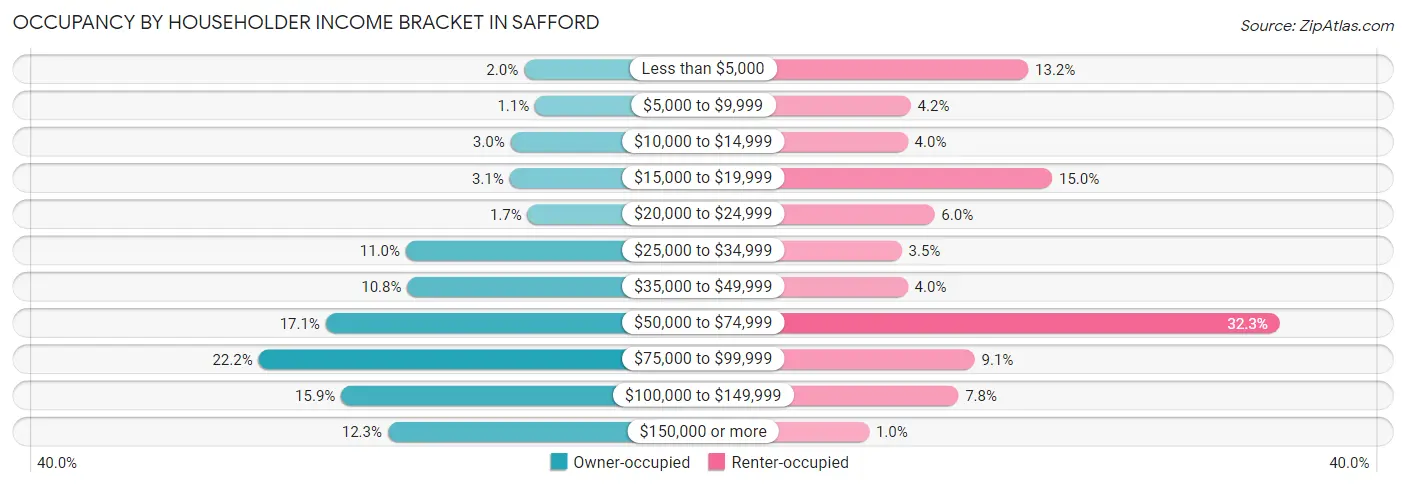 Occupancy by Householder Income Bracket in Safford