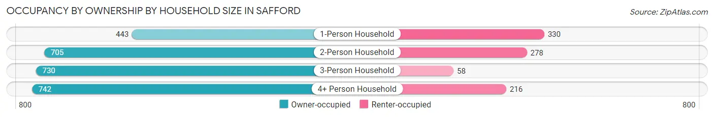 Occupancy by Ownership by Household Size in Safford